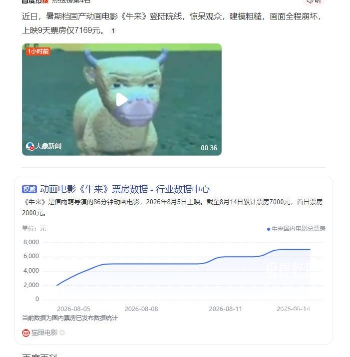 暑期档国产动画新作《牛来》上映仅9日，票房成绩惨淡至7169元，观影人次累计不过236人。 画面建模质感粗糙，剧情更是烂到令人发指，实在
